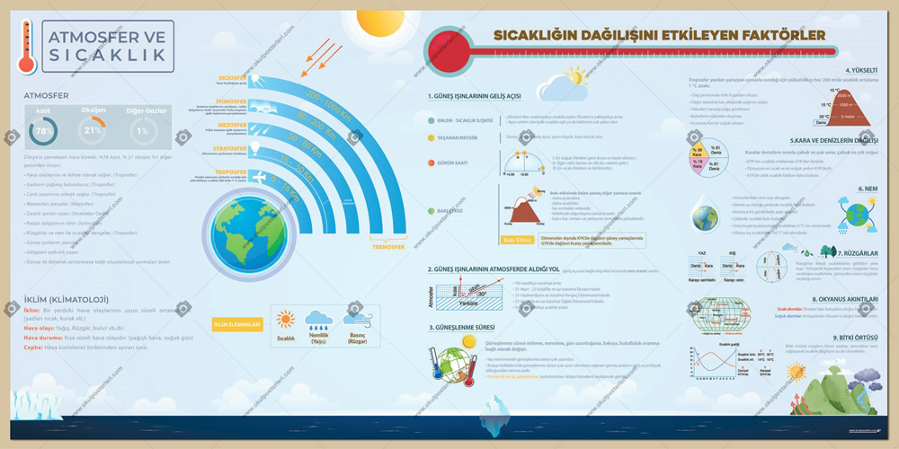 Atmosfer ve Sıcaklık Coğrafya Posteri 