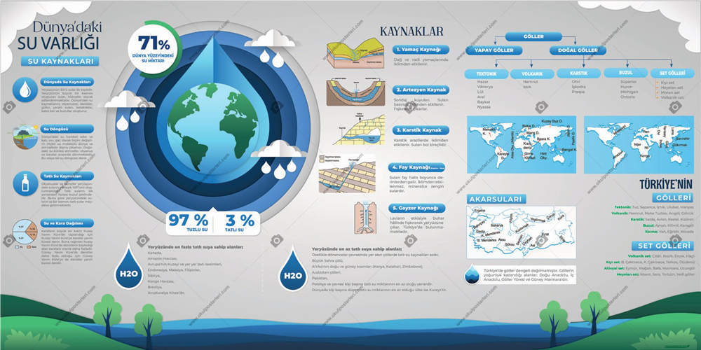 Dünyadaki Su Varlığı Okul Posteri 