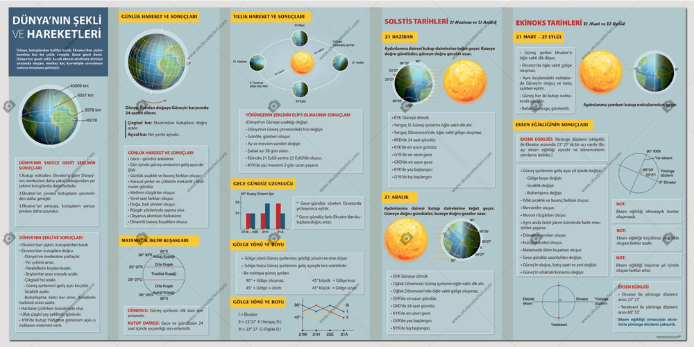 Dünya’nın Şekli ve Hareketleri Okul Posteri
