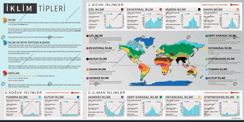 İklim Tipleri Coğrafya Posteri