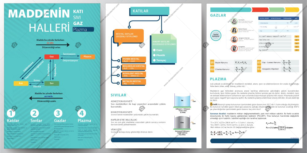 Maddenin Halleri Kimya Posteri