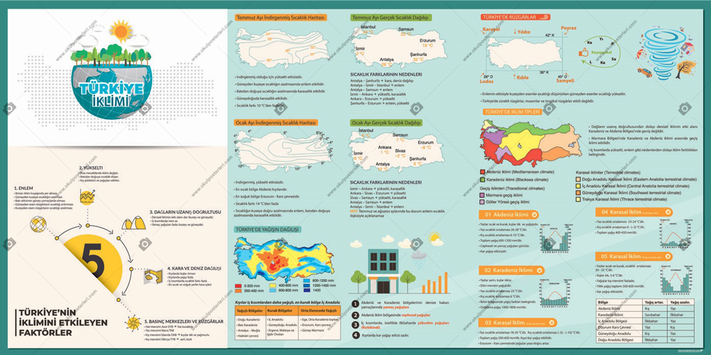 Türkiye İklimini Etkileyen  Faktörler Posteri